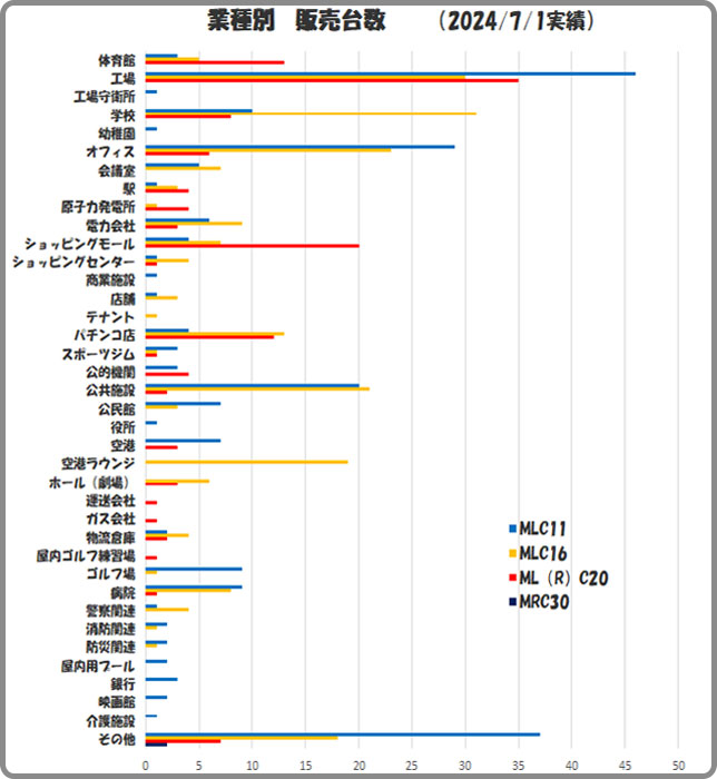 業種別納品実績1
